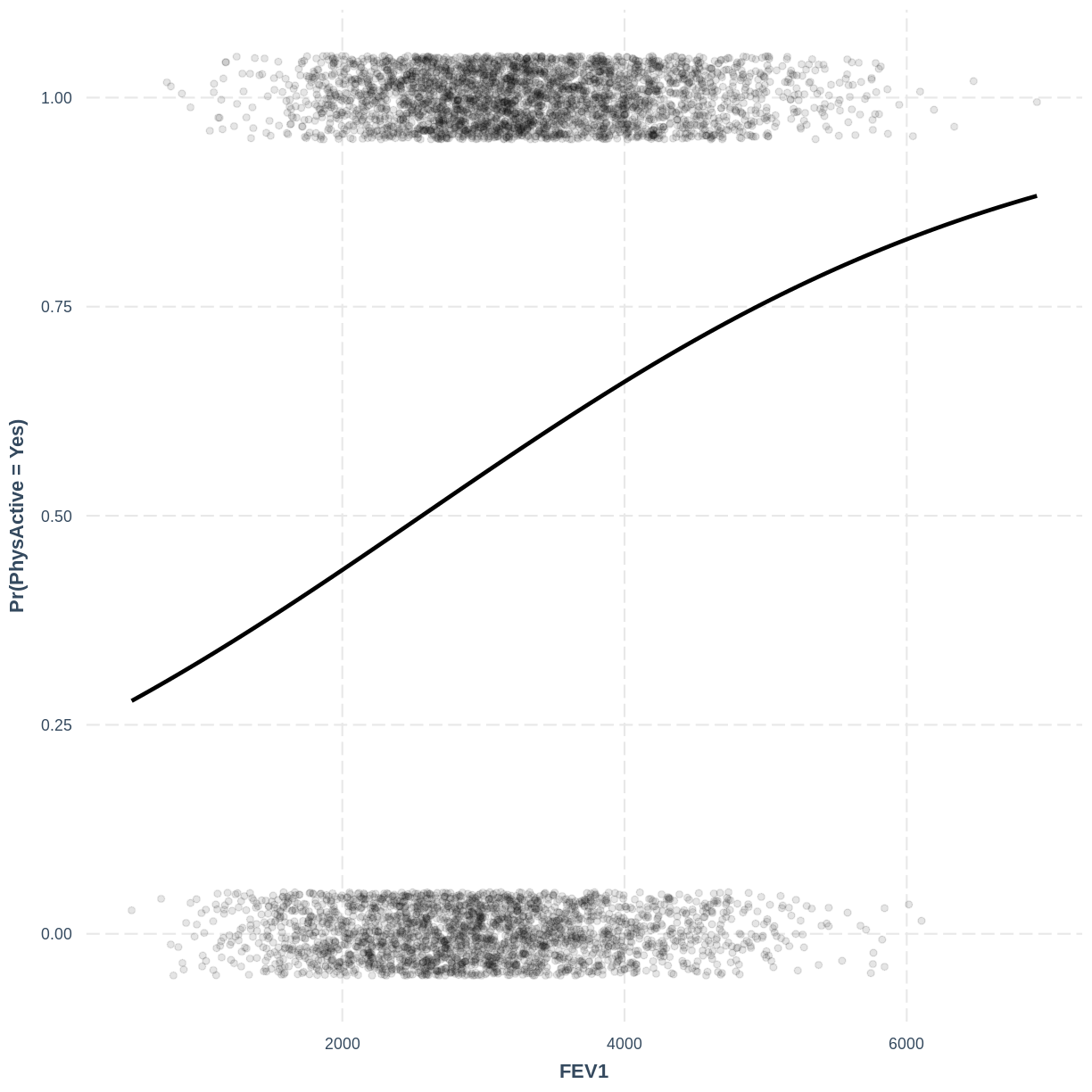 plot of chunk plot PhysActive_FEV1